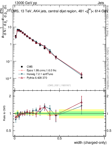 Plot of j.width.c in 13000 GeV pp collisions