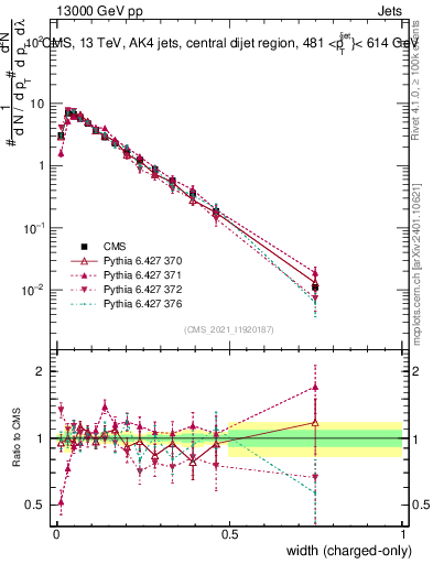 Plot of j.width.c in 13000 GeV pp collisions