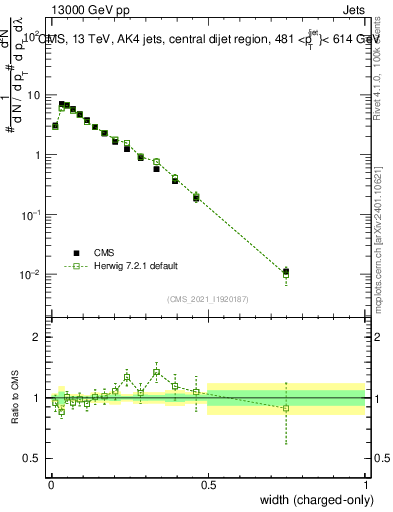 Plot of j.width.c in 13000 GeV pp collisions