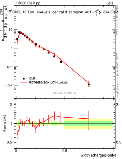 Plot of j.width.c in 13000 GeV pp collisions