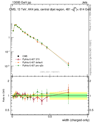 Plot of j.width.c in 13000 GeV pp collisions