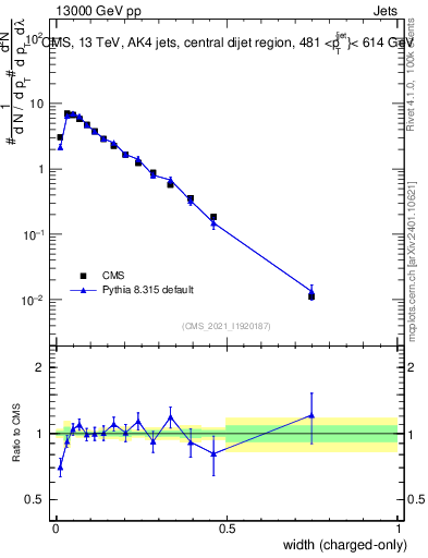 Plot of j.width.c in 13000 GeV pp collisions