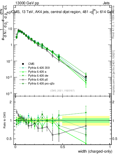 Plot of j.width.c in 13000 GeV pp collisions