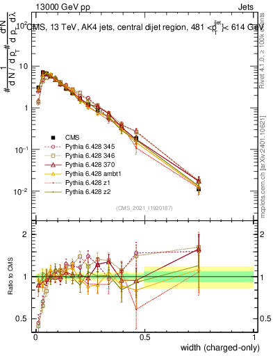 Plot of j.width.c in 13000 GeV pp collisions