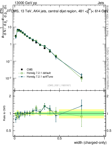 Plot of j.width.c in 13000 GeV pp collisions
