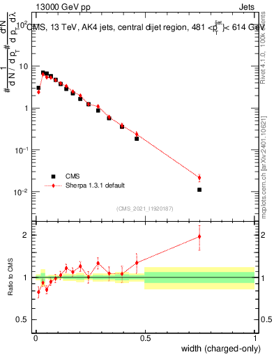 Plot of j.width.c in 13000 GeV pp collisions