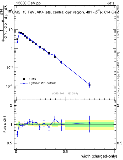 Plot of j.width.c in 13000 GeV pp collisions