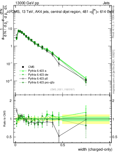 Plot of j.width.c in 13000 GeV pp collisions