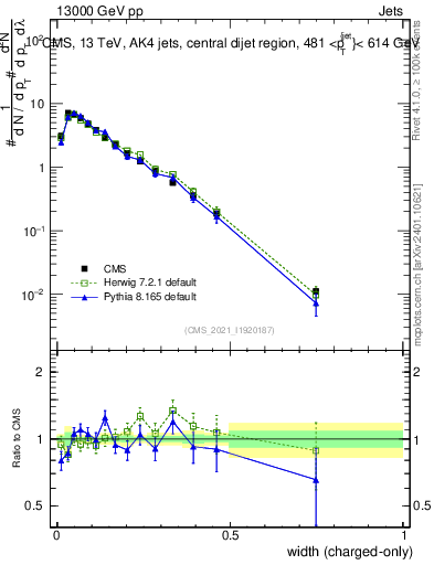 Plot of j.width.c in 13000 GeV pp collisions