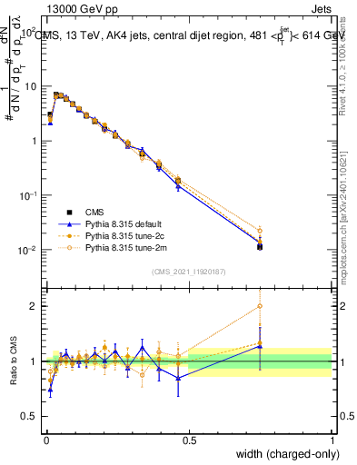 Plot of j.width.c in 13000 GeV pp collisions