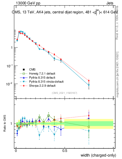 Plot of j.width.c in 13000 GeV pp collisions