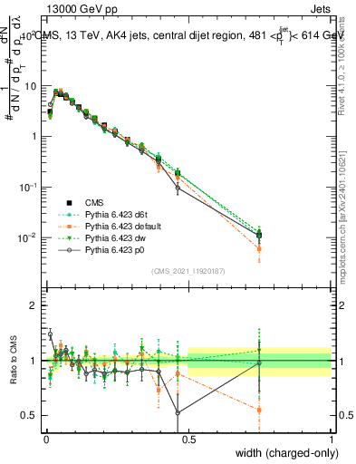 Plot of j.width.c in 13000 GeV pp collisions