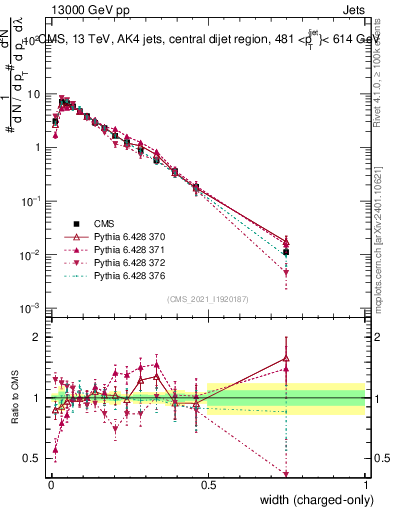Plot of j.width.c in 13000 GeV pp collisions