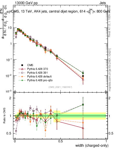 Plot of j.width.c in 13000 GeV pp collisions