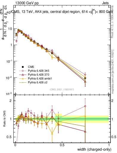 Plot of j.width.c in 13000 GeV pp collisions