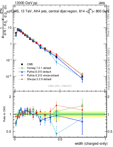 Plot of j.width.c in 13000 GeV pp collisions