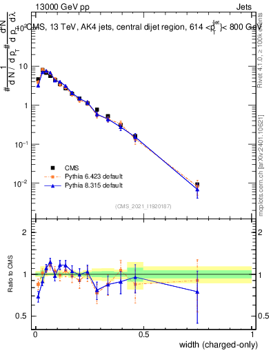 Plot of j.width.c in 13000 GeV pp collisions