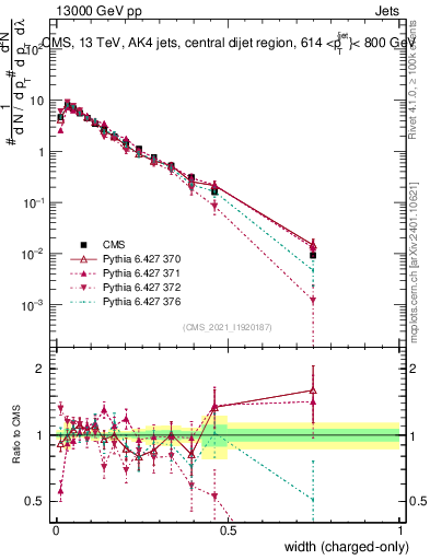 Plot of j.width.c in 13000 GeV pp collisions