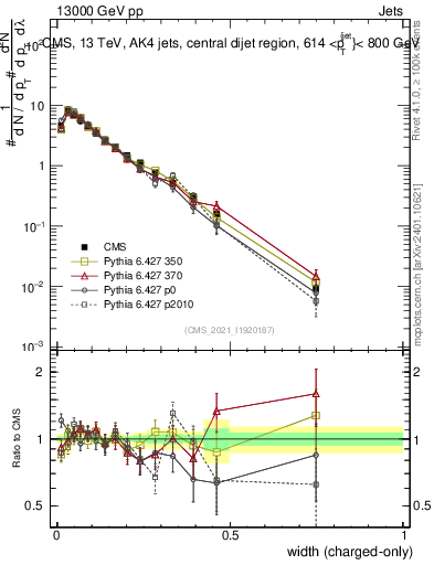Plot of j.width.c in 13000 GeV pp collisions