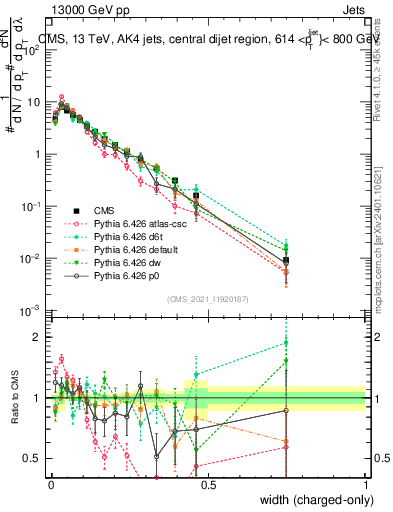 Plot of j.width.c in 13000 GeV pp collisions