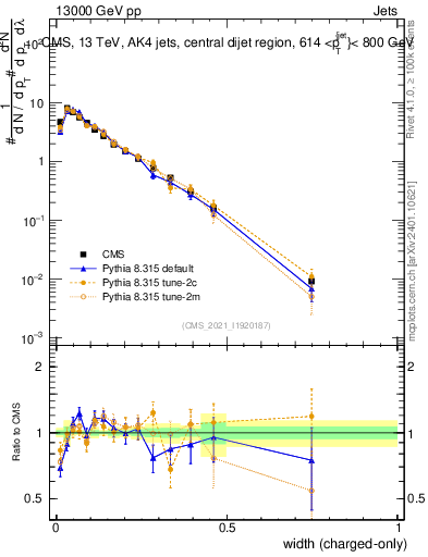 Plot of j.width.c in 13000 GeV pp collisions