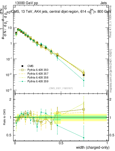 Plot of j.width.c in 13000 GeV pp collisions