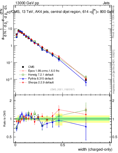 Plot of j.width.c in 13000 GeV pp collisions