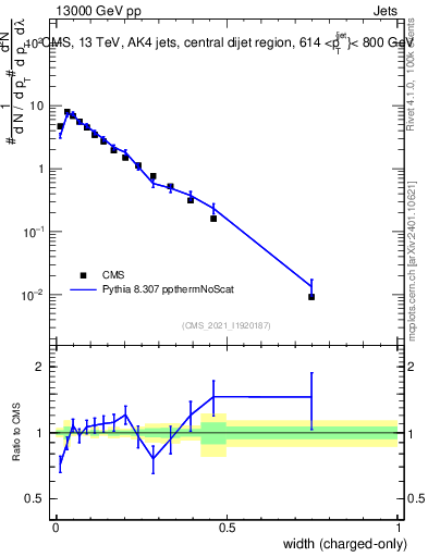 Plot of j.width.c in 13000 GeV pp collisions