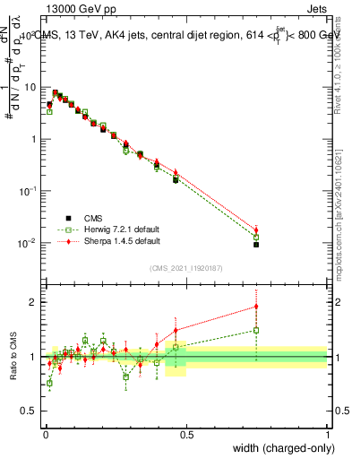 Plot of j.width.c in 13000 GeV pp collisions
