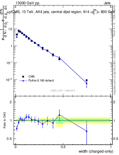 Plot of j.width.c in 13000 GeV pp collisions