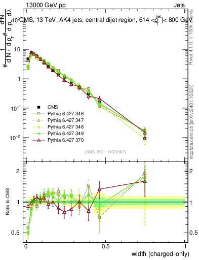 Plot of j.width.c in 13000 GeV pp collisions