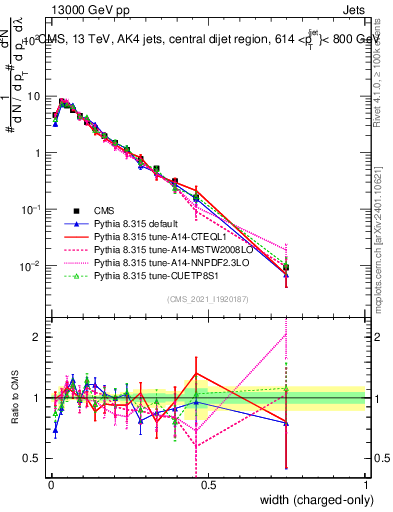 Plot of j.width.c in 13000 GeV pp collisions