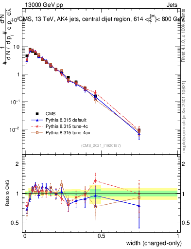 Plot of j.width.c in 13000 GeV pp collisions
