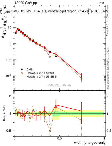 Plot of j.width.c in 13000 GeV pp collisions