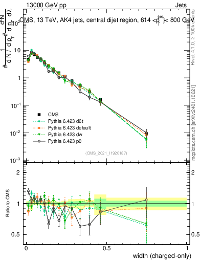 Plot of j.width.c in 13000 GeV pp collisions