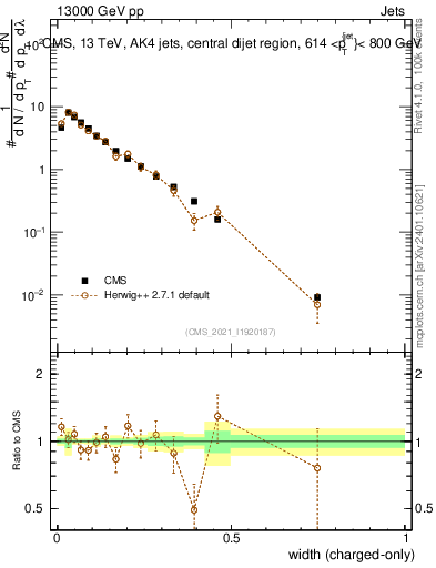 Plot of j.width.c in 13000 GeV pp collisions