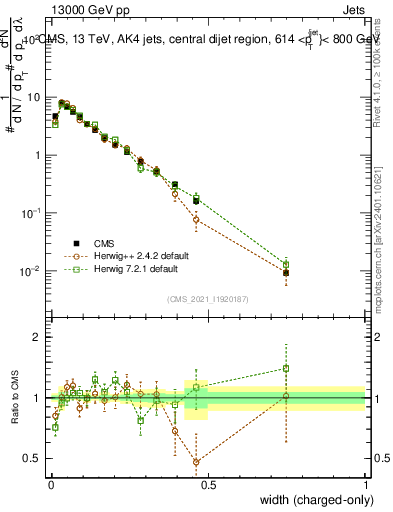 Plot of j.width.c in 13000 GeV pp collisions