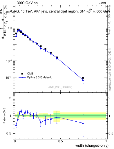 Plot of j.width.c in 13000 GeV pp collisions