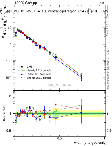Plot of j.width.c in 13000 GeV pp collisions