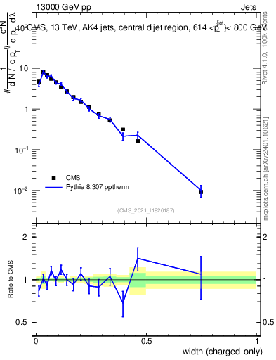 Plot of j.width.c in 13000 GeV pp collisions