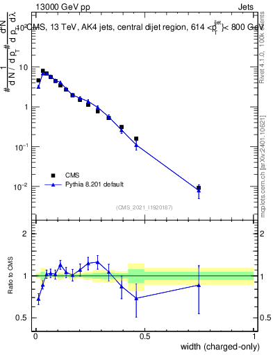 Plot of j.width.c in 13000 GeV pp collisions