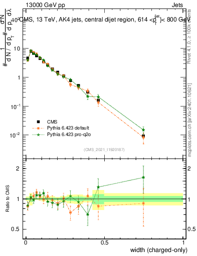 Plot of j.width.c in 13000 GeV pp collisions
