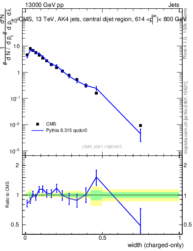 Plot of j.width.c in 13000 GeV pp collisions