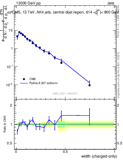 Plot of j.width.c in 13000 GeV pp collisions