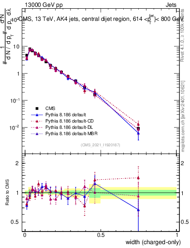 Plot of j.width.c in 13000 GeV pp collisions