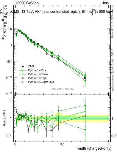 Plot of j.width.c in 13000 GeV pp collisions