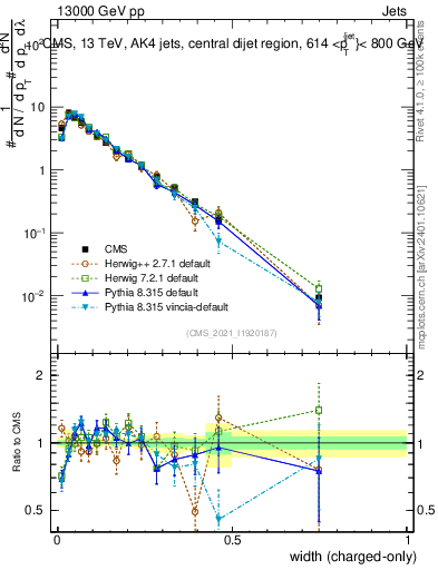 Plot of j.width.c in 13000 GeV pp collisions