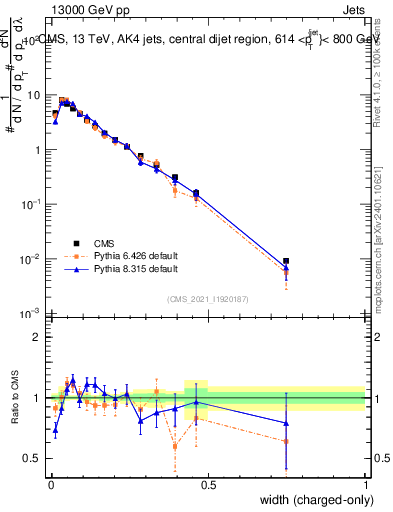 Plot of j.width.c in 13000 GeV pp collisions