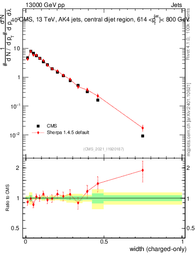 Plot of j.width.c in 13000 GeV pp collisions