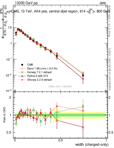 Plot of j.width.c in 13000 GeV pp collisions